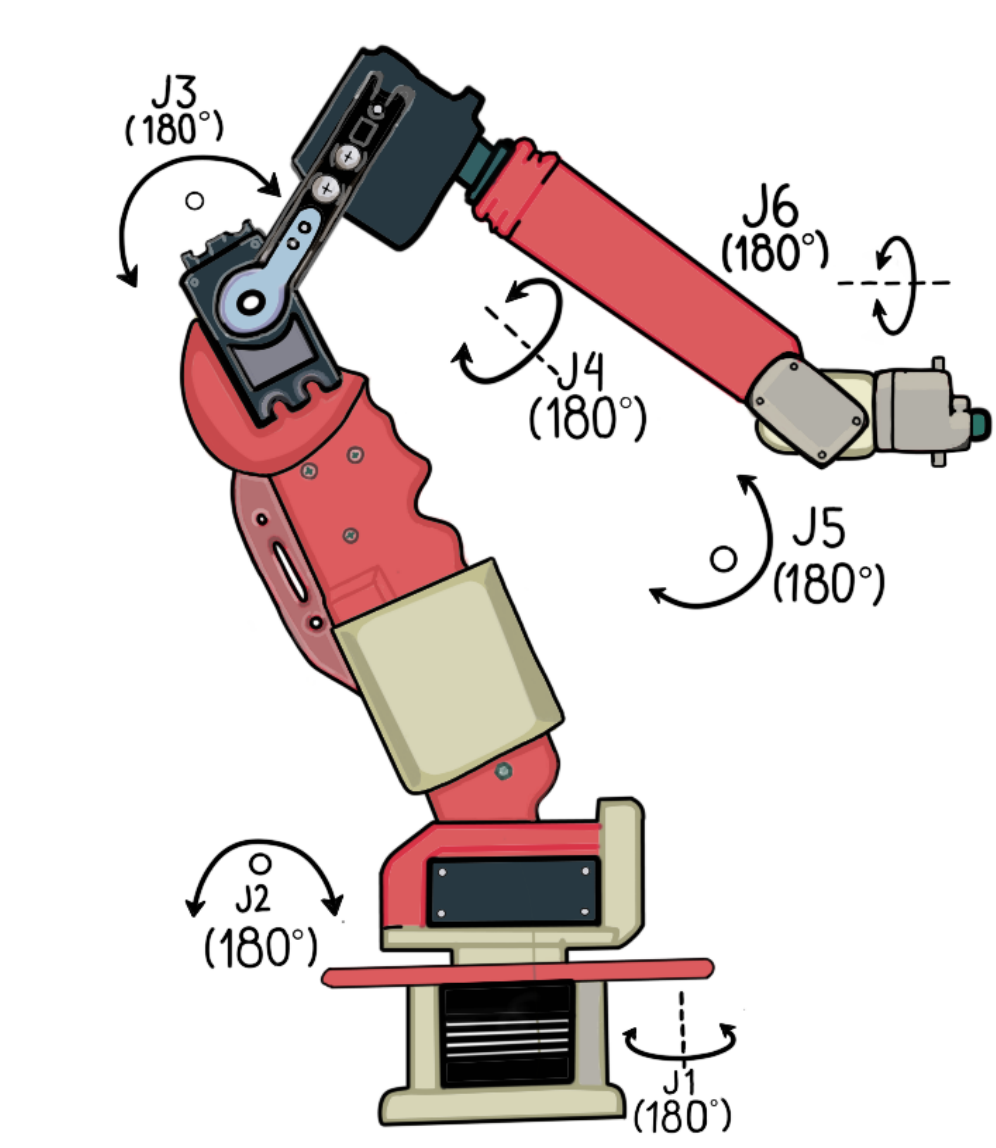 Sketch of the prototype design with the six joints and their ranges