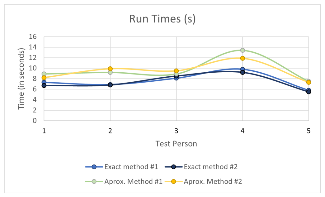 Chart of run times per participant and method