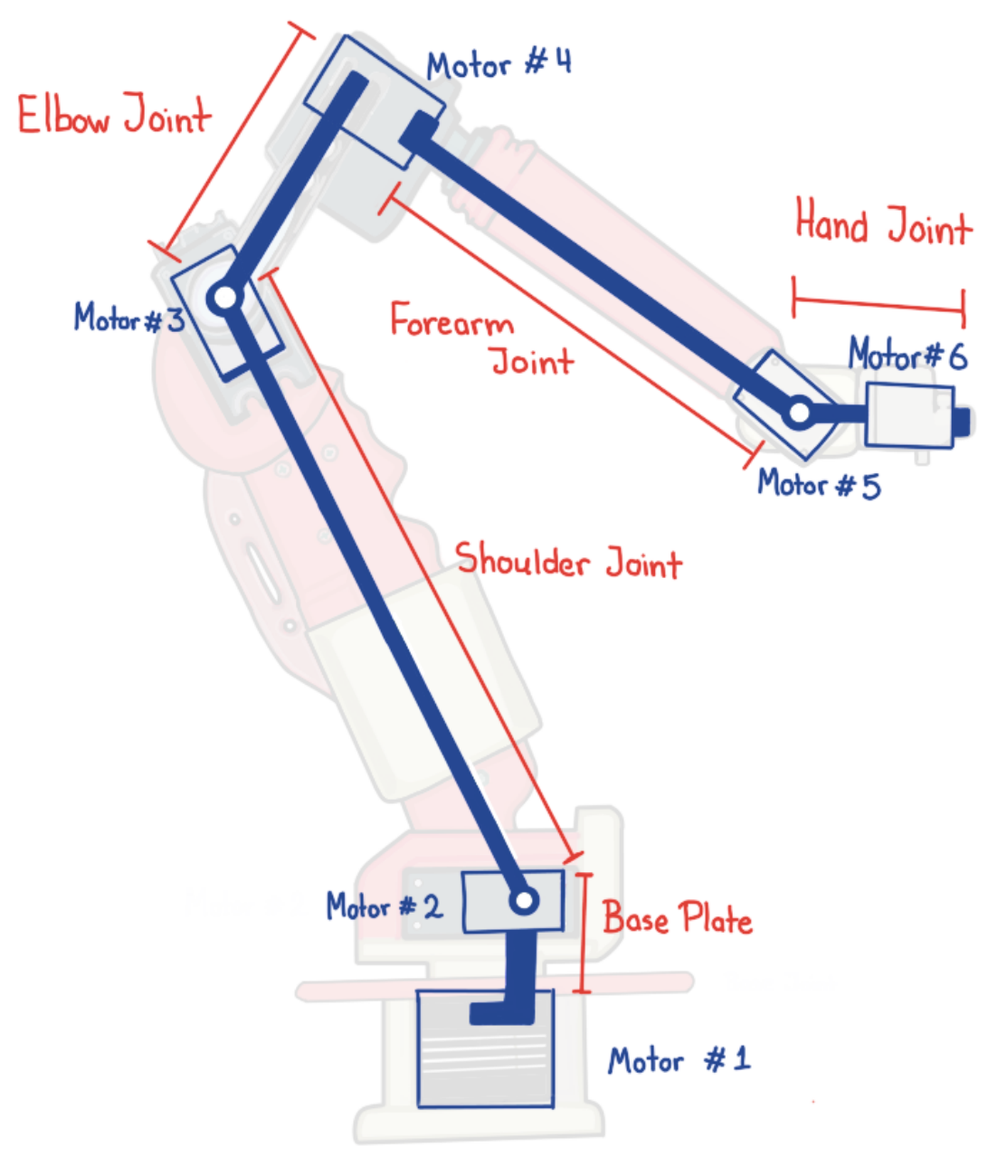 The full robot arm structure with part nomenclature
