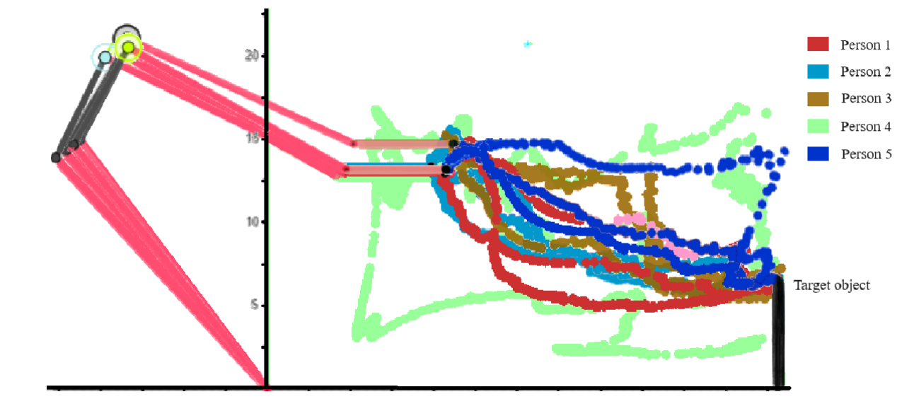 All 20 test trajectories towards the target object plotted on a graph