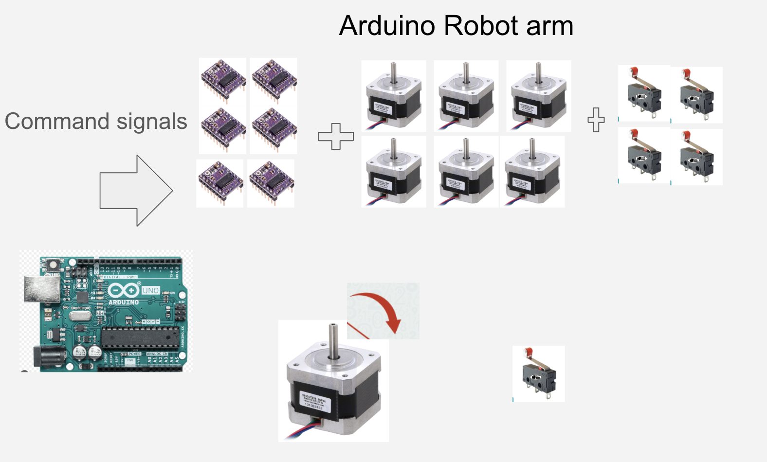 Arduino UNO commanding six NEMA stepper motors through A4988 drivers, with micro limit switches