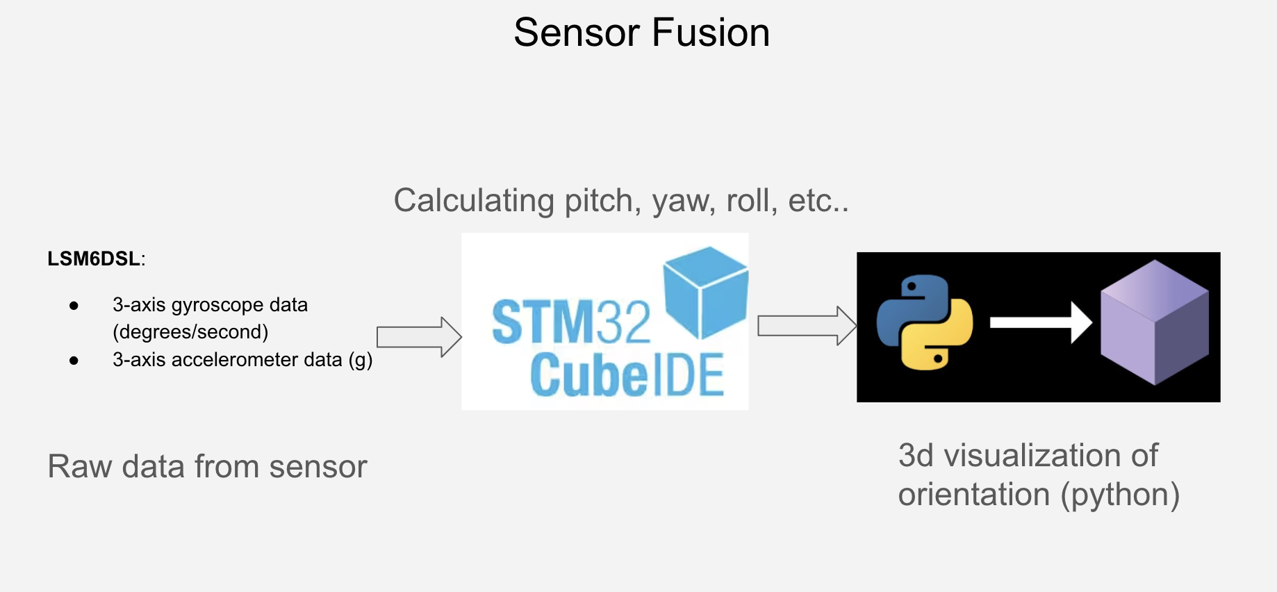 Initial pipeline: raw LSM6DSL data processed in STM32CubeIDE and streamed to a Python 3D visualization