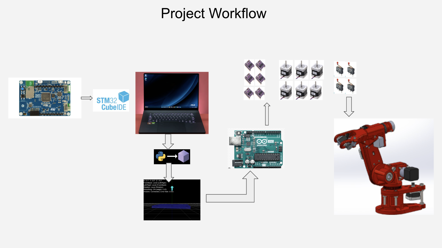 Project workflow: STM32 board through CubeIDE and Python on the laptop, then Arduino, drivers, and steppers to the robot arm