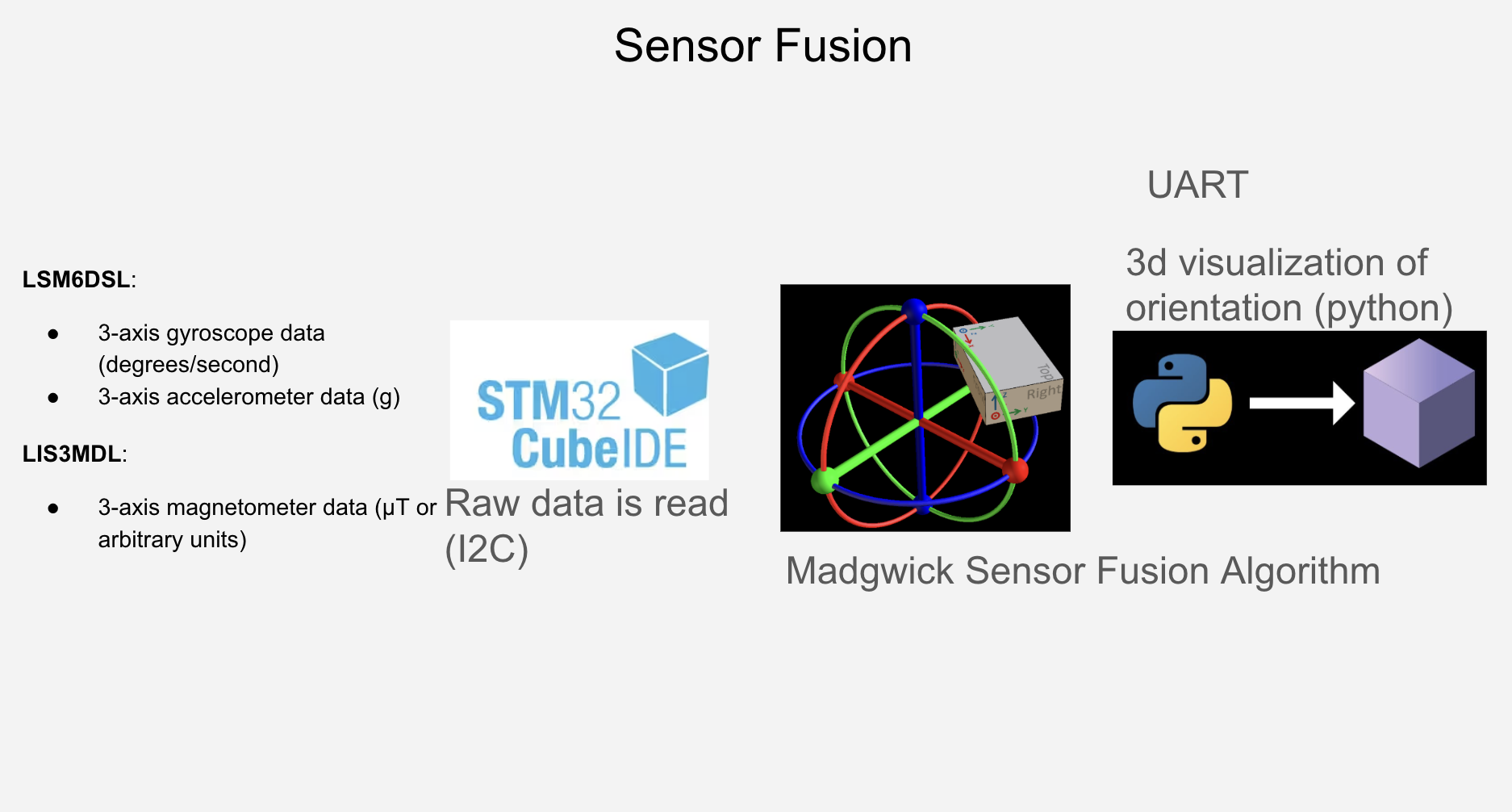 Sensor fusion pipeline: I2C sensor reads, Madgwick fusion, UART stream to Python 3D visualization